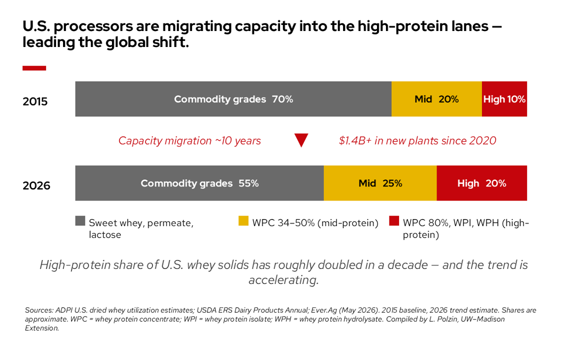 A horizontal stacked bar chart titled "U.S. processors are migrating capacity into the high-protein lanes — leading the global shift." It compares the distribution of manufacturing capacity between 2015 and 2026, showing a clear shift away from basic commodity grades toward high-protein processing.
