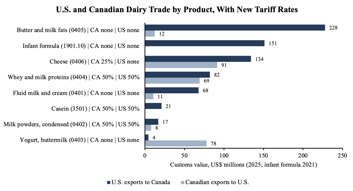 Horizontal bar chart showing U.S. and Canadian dairy trade values in millions of U.S. dollars across eight product categories, including applied tariff rates. U.S. exports lead in most categories, topped by butter and milk fats at $228M.