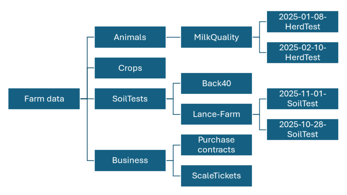 Diagram showing a farm data folder structure. The main "Farm data" folder branches into Animals, Crops, Soil Tests, and Business folders. Animals contains a Milk Quality folder with two dated herd test files. Soil Tests contains folders for Back40 and Lance Farm, with dated soil test files stored under Lance Farm. Business contains Purchase Contracts and Scale Tickets folders. The diagram illustrates organizing farm records by category, location, and date.